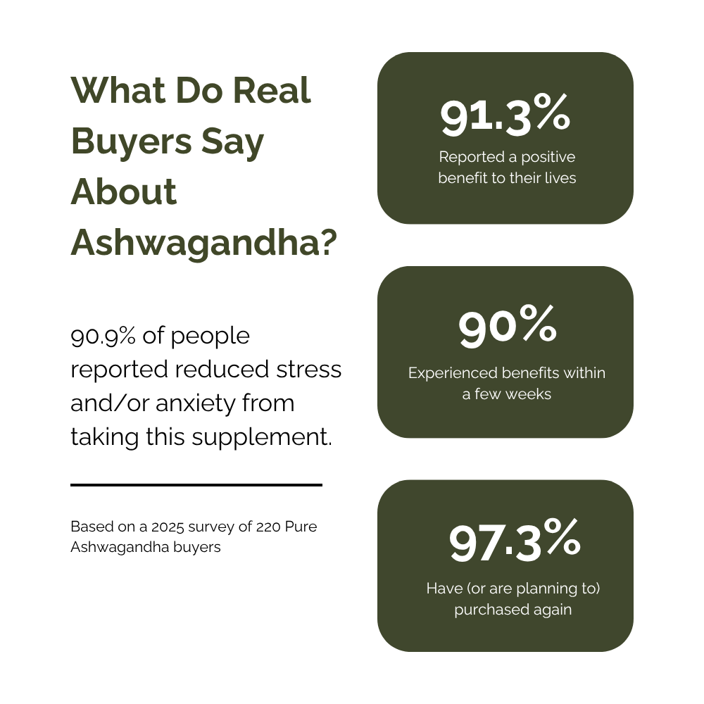 Statistics on Forest Super Foods Pure Ashwagandha supplement benefits with circular graphics and text.